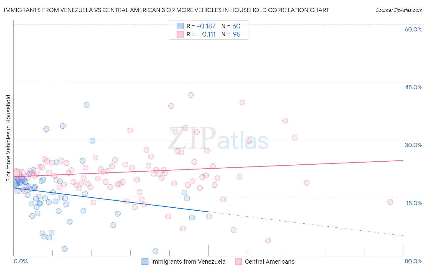 Immigrants from Venezuela vs Central American 3 or more Vehicles in Household