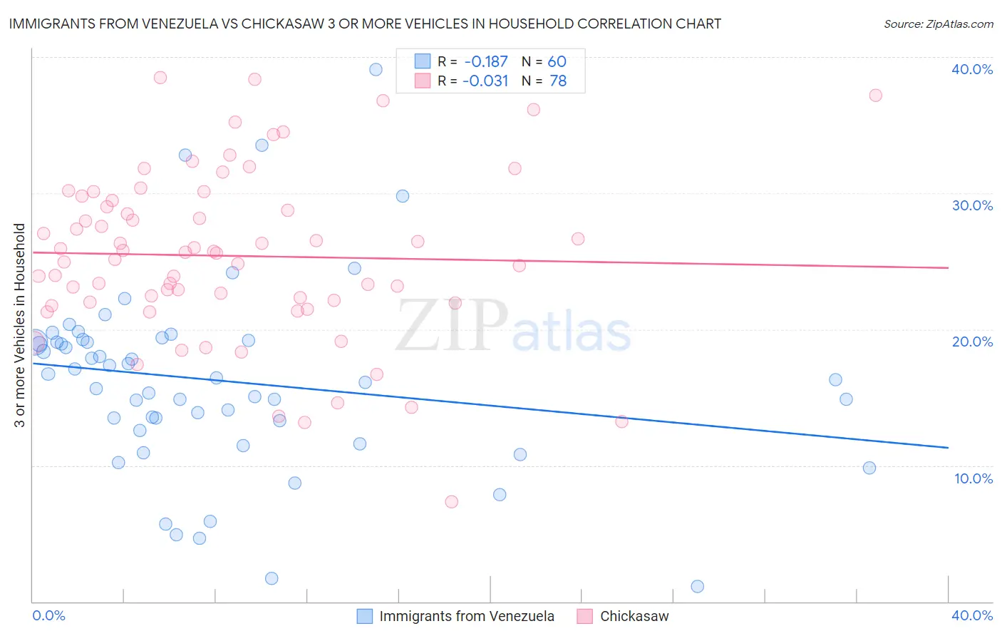 Immigrants from Venezuela vs Chickasaw 3 or more Vehicles in Household