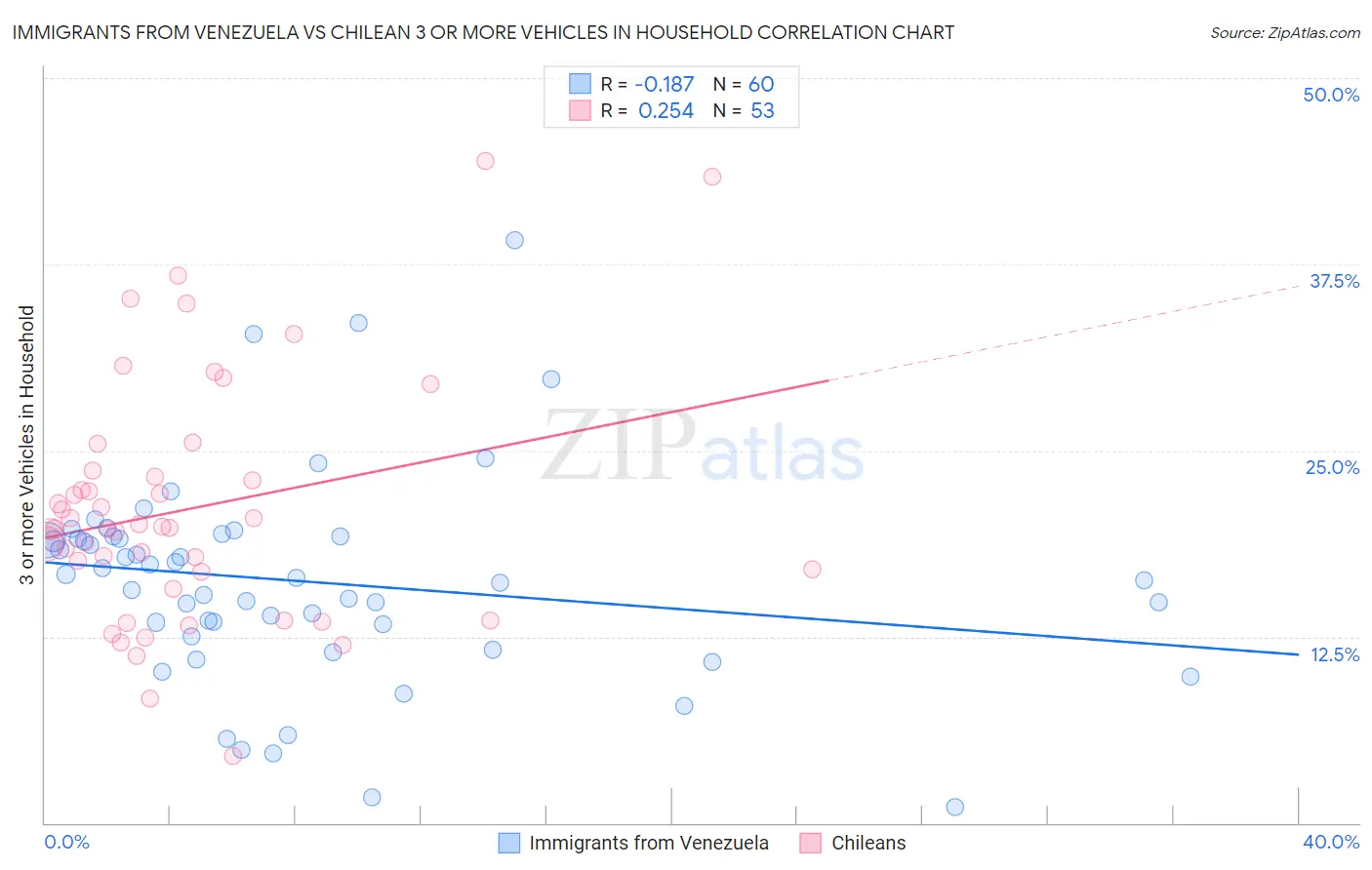 Immigrants from Venezuela vs Chilean 3 or more Vehicles in Household