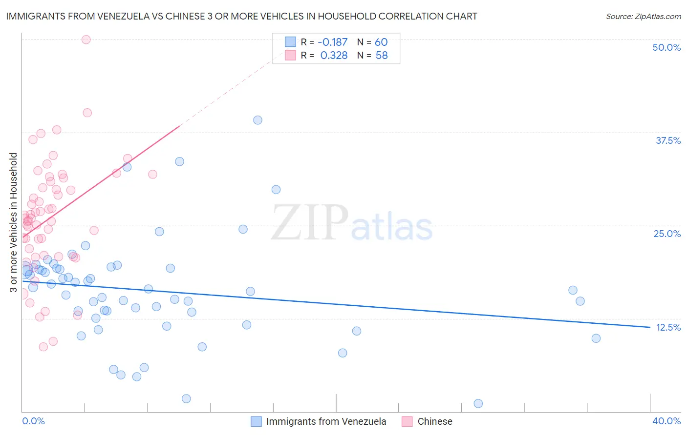 Immigrants from Venezuela vs Chinese 3 or more Vehicles in Household