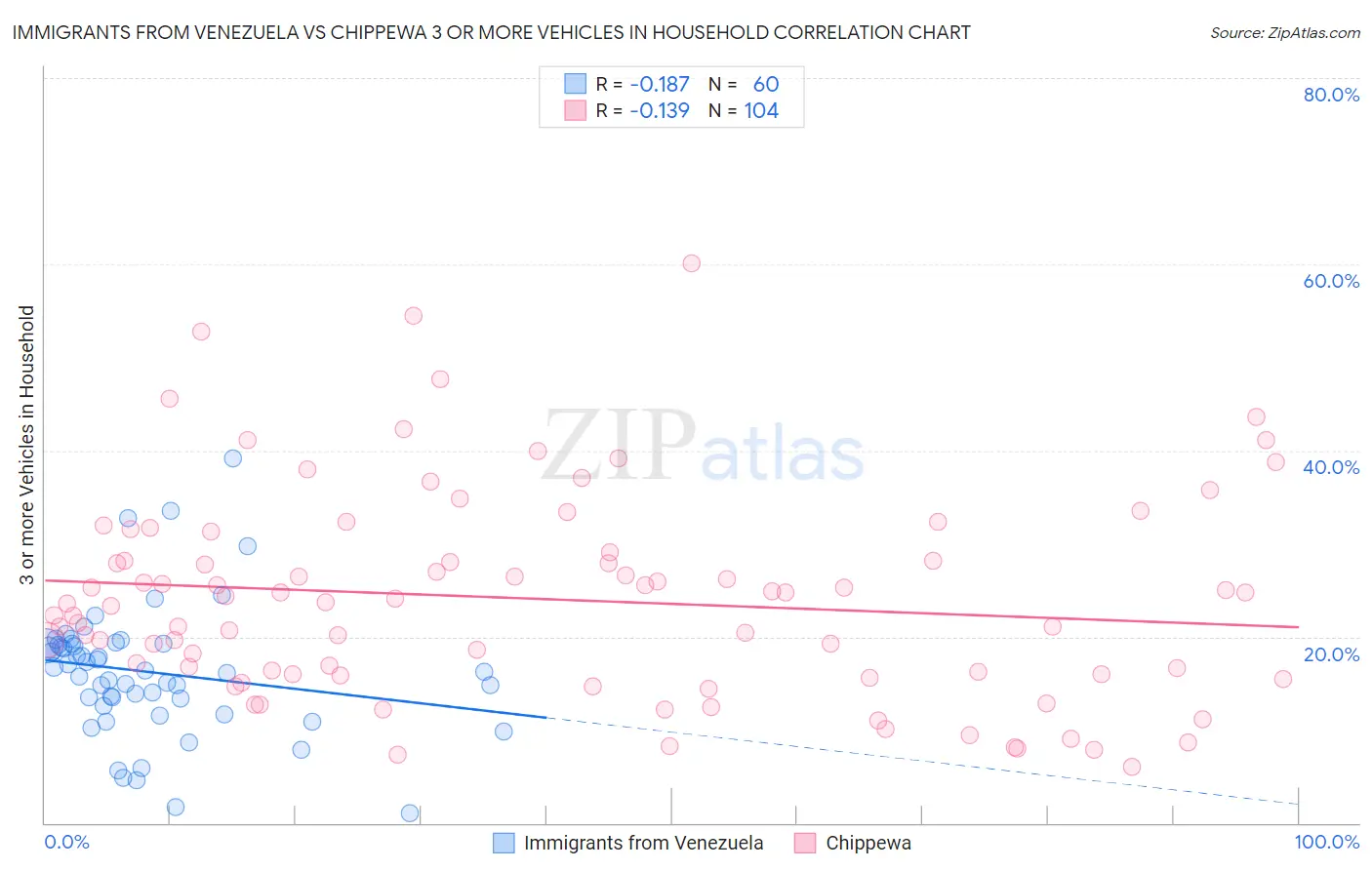 Immigrants from Venezuela vs Chippewa 3 or more Vehicles in Household