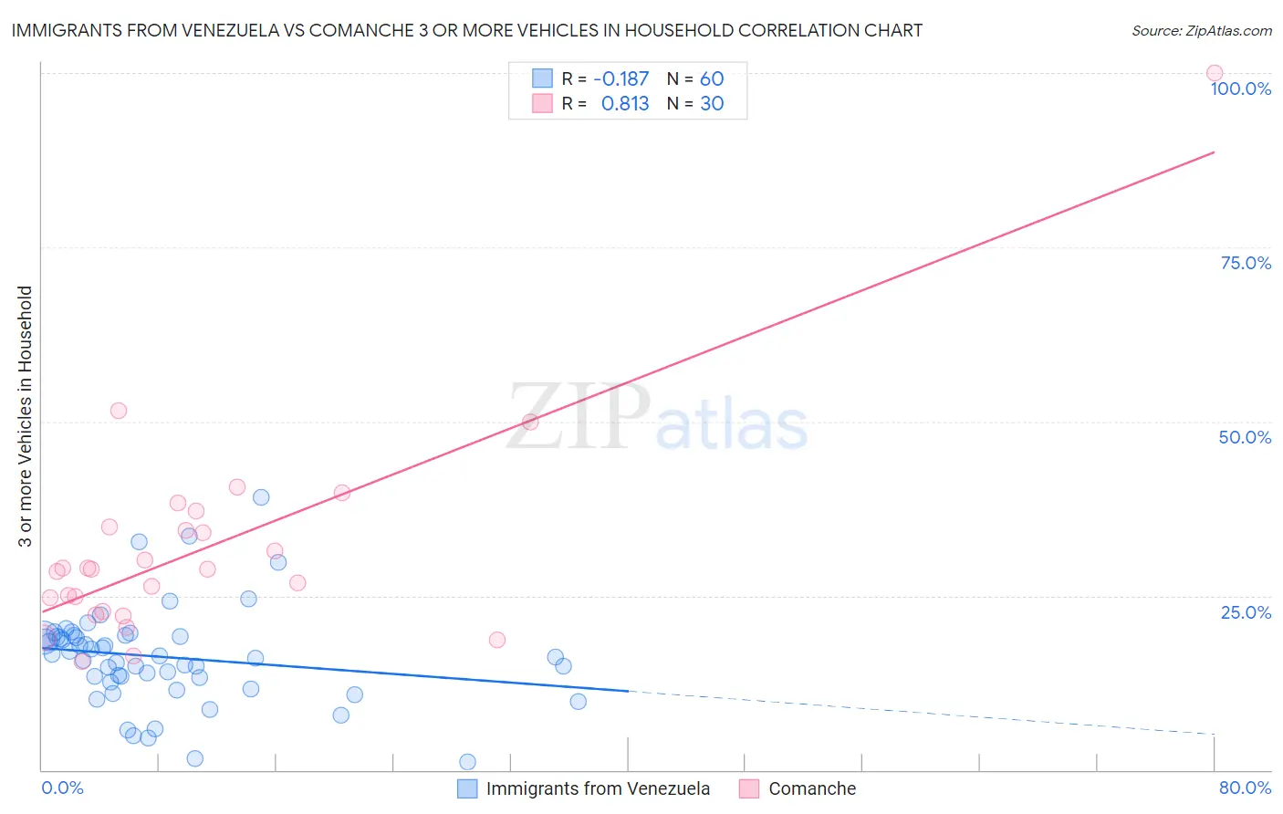 Immigrants from Venezuela vs Comanche 3 or more Vehicles in Household