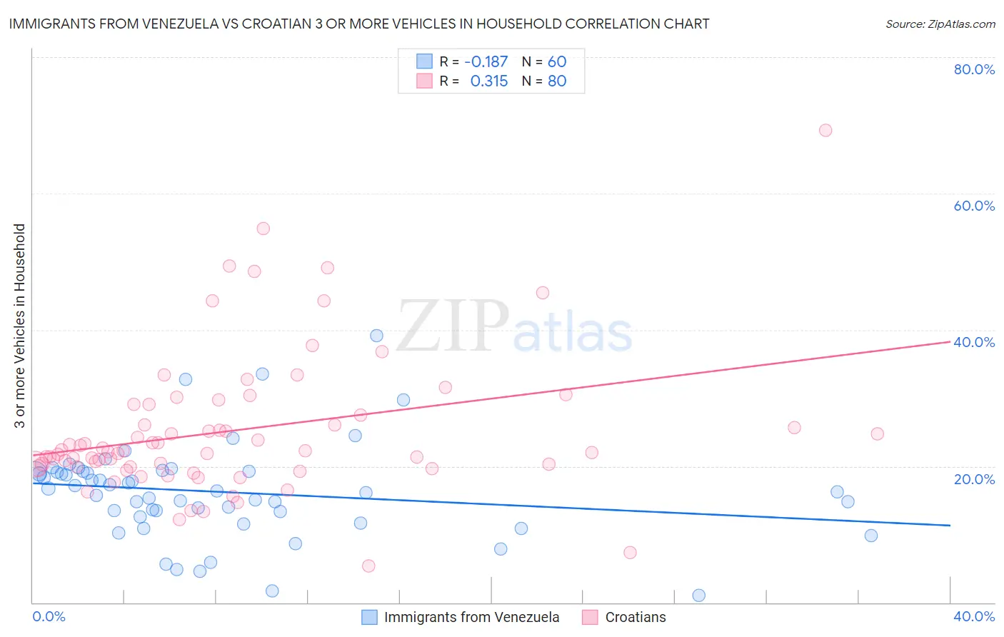 Immigrants from Venezuela vs Croatian 3 or more Vehicles in Household