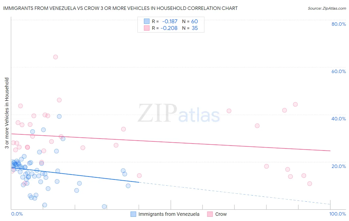 Immigrants from Venezuela vs Crow 3 or more Vehicles in Household