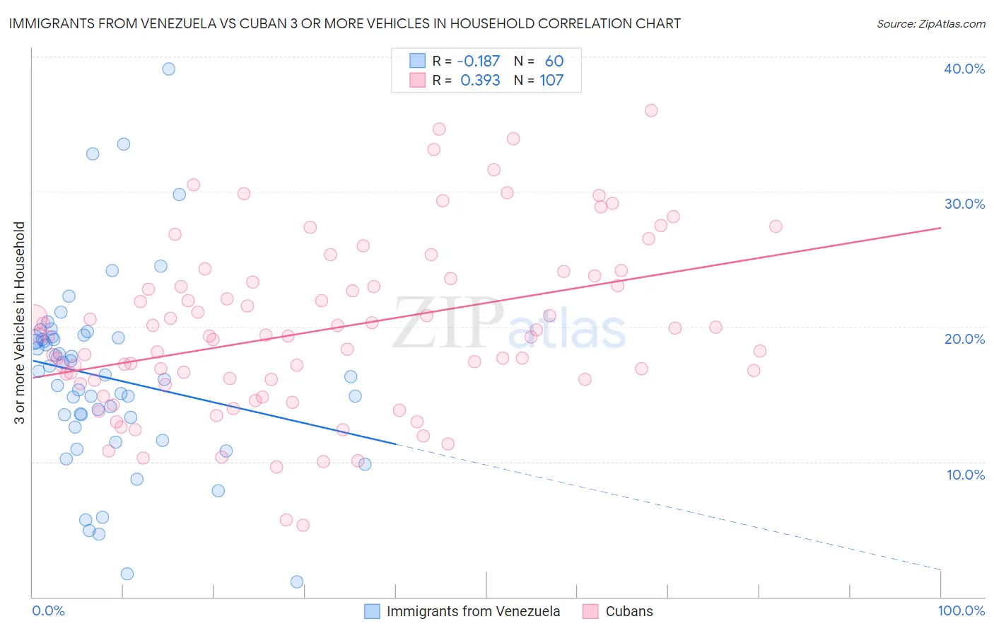 Immigrants from Venezuela vs Cuban 3 or more Vehicles in Household