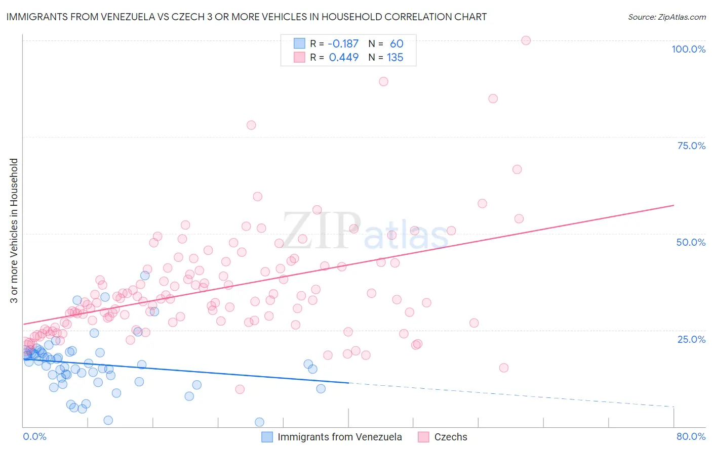 Immigrants from Venezuela vs Czech 3 or more Vehicles in Household