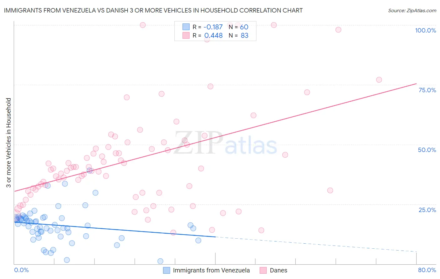 Immigrants from Venezuela vs Danish 3 or more Vehicles in Household