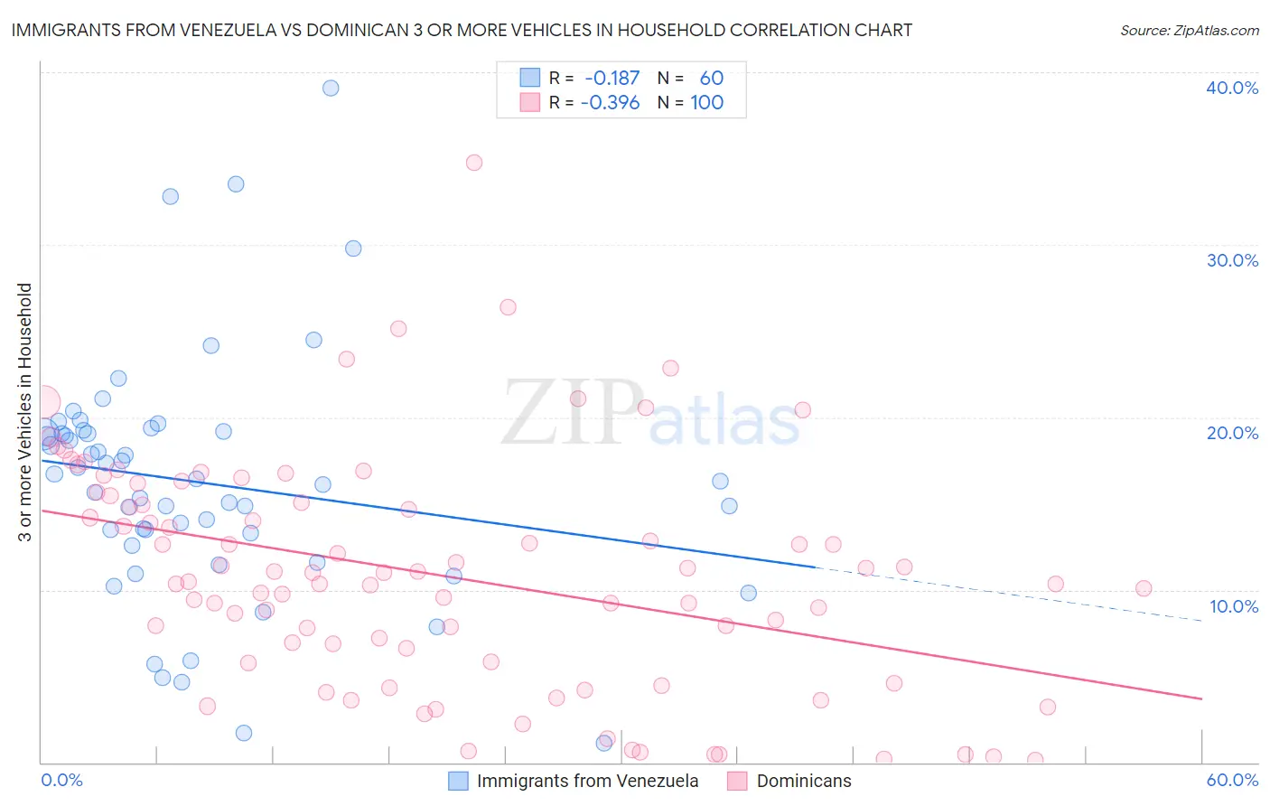 Immigrants from Venezuela vs Dominican 3 or more Vehicles in Household