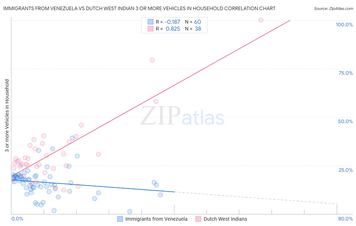 Immigrants from Venezuela vs Dutch West Indian 3 or more Vehicles in Household