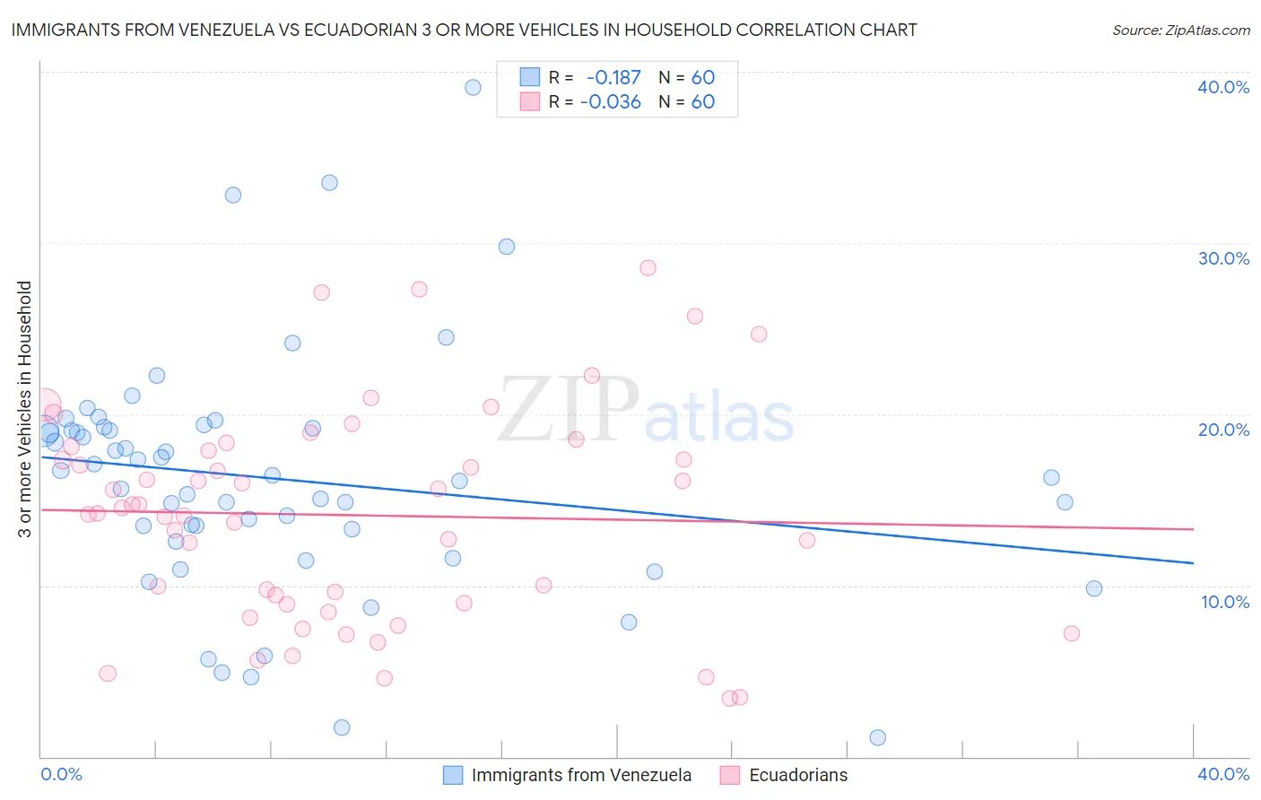 Immigrants from Venezuela vs Ecuadorian 3 or more Vehicles in Household