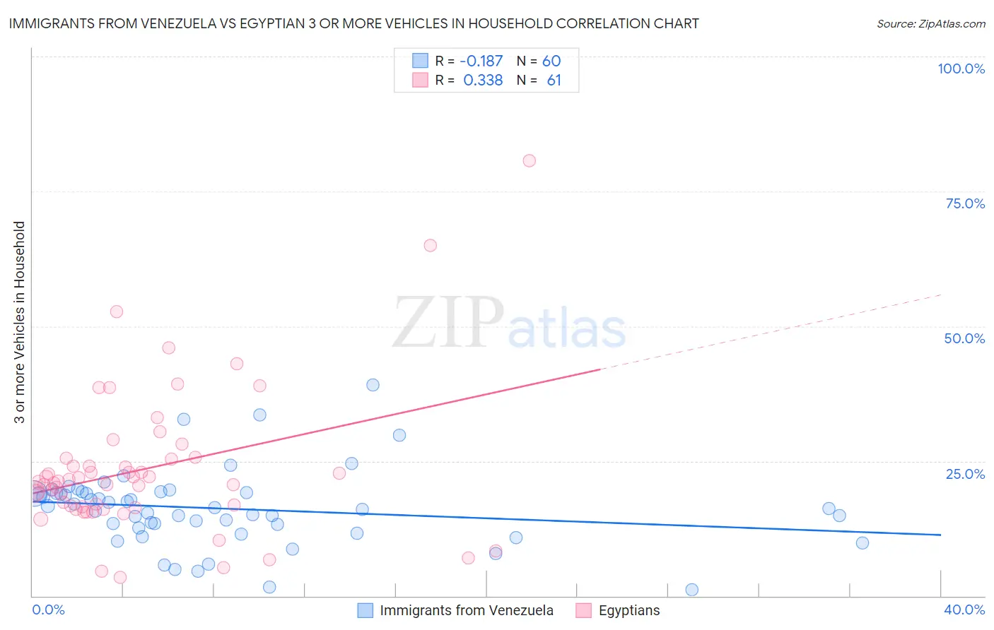 Immigrants from Venezuela vs Egyptian 3 or more Vehicles in Household
