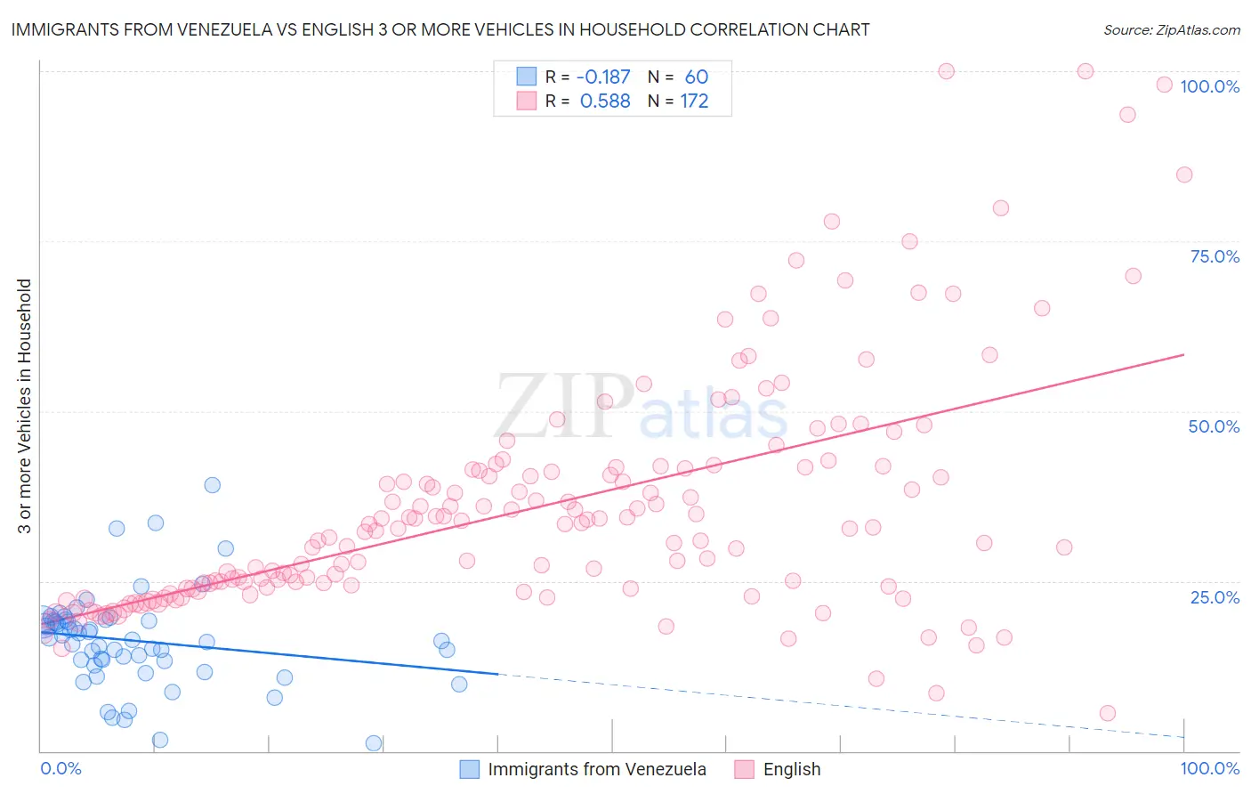 Immigrants from Venezuela vs English 3 or more Vehicles in Household