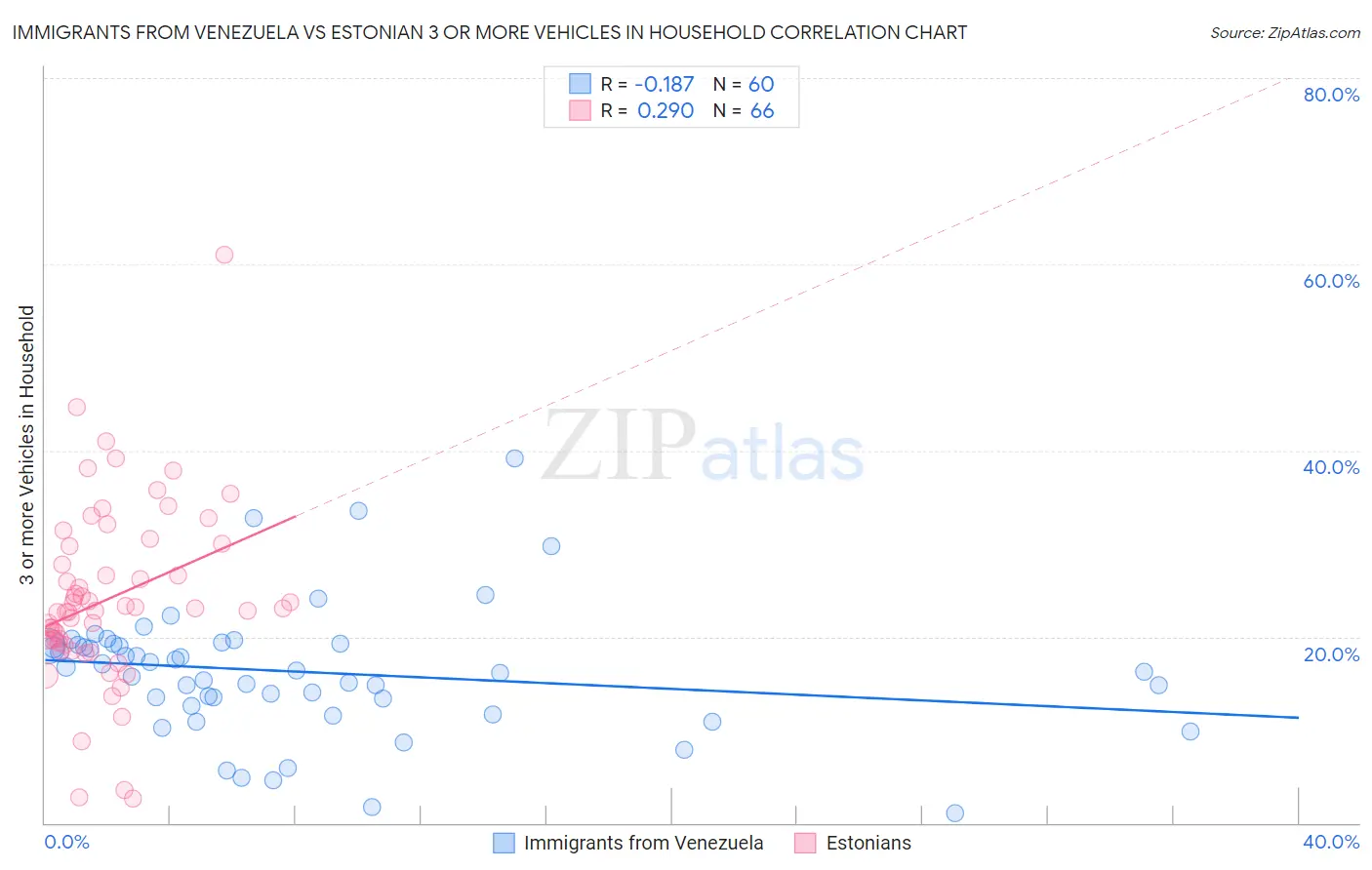 Immigrants from Venezuela vs Estonian 3 or more Vehicles in Household