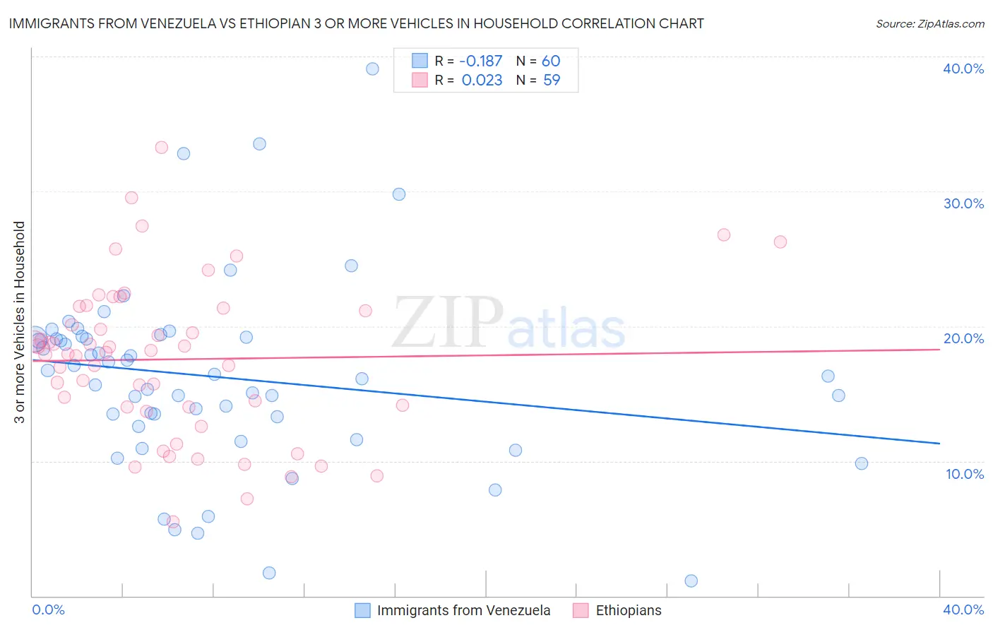 Immigrants from Venezuela vs Ethiopian 3 or more Vehicles in Household