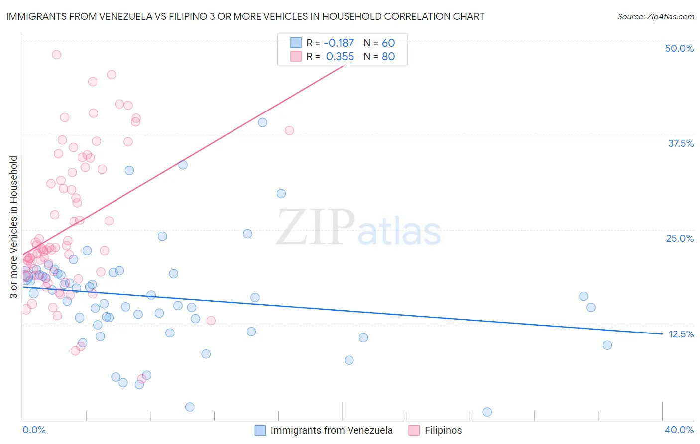 Immigrants from Venezuela vs Filipino 3 or more Vehicles in Household