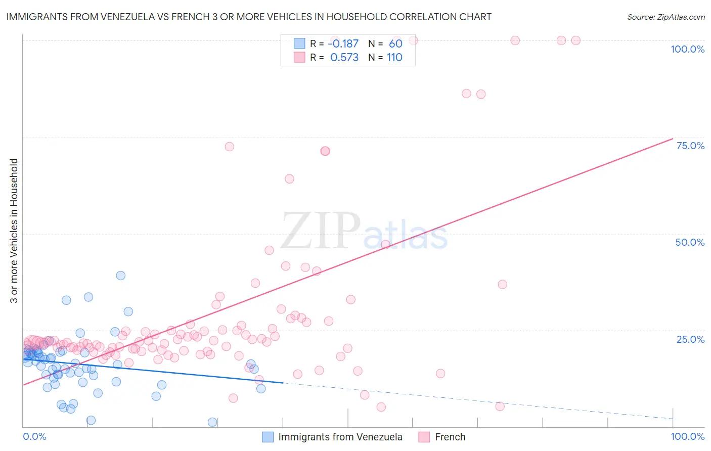 Immigrants from Venezuela vs French 3 or more Vehicles in Household