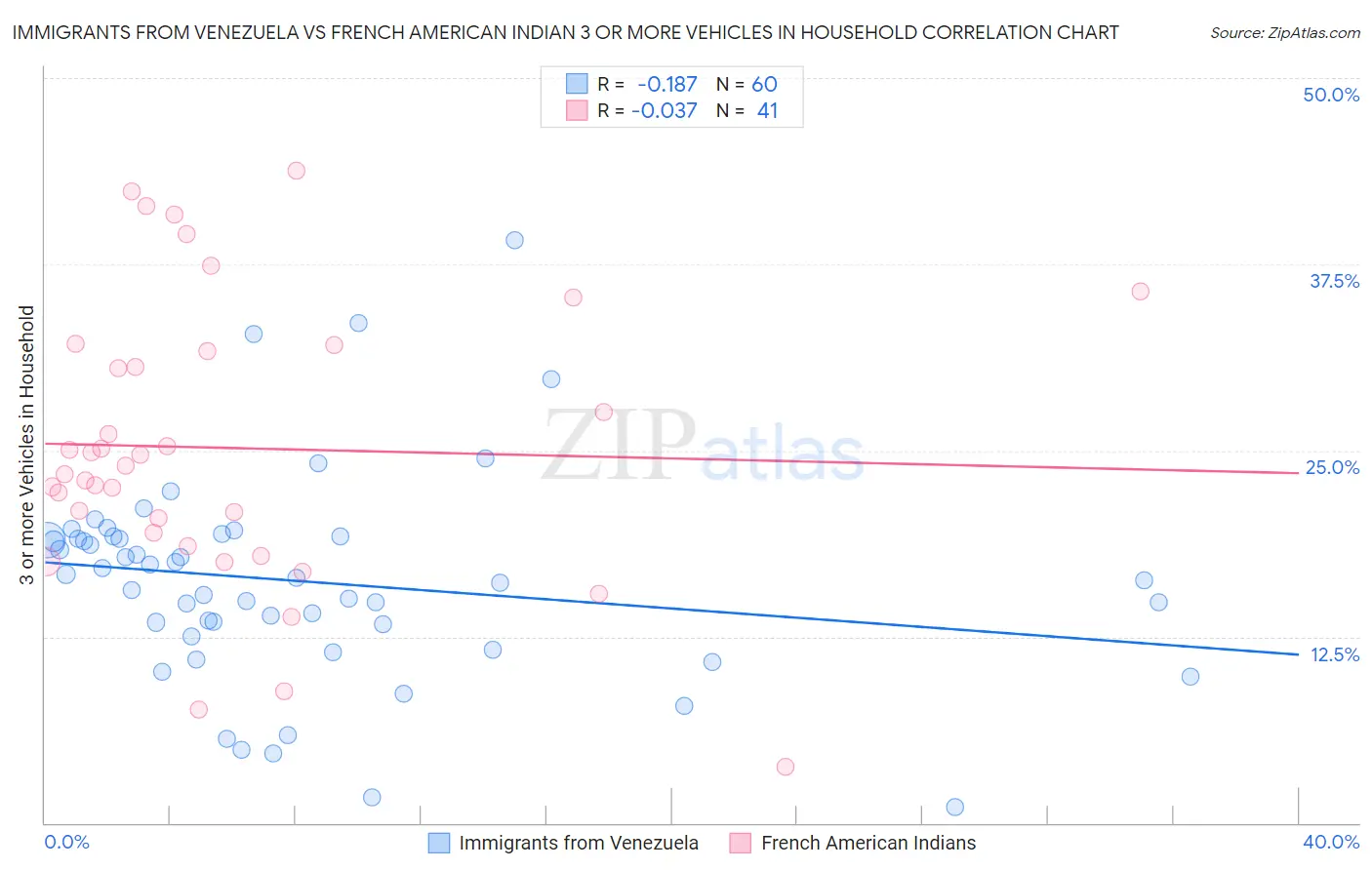 Immigrants from Venezuela vs French American Indian 3 or more Vehicles in Household