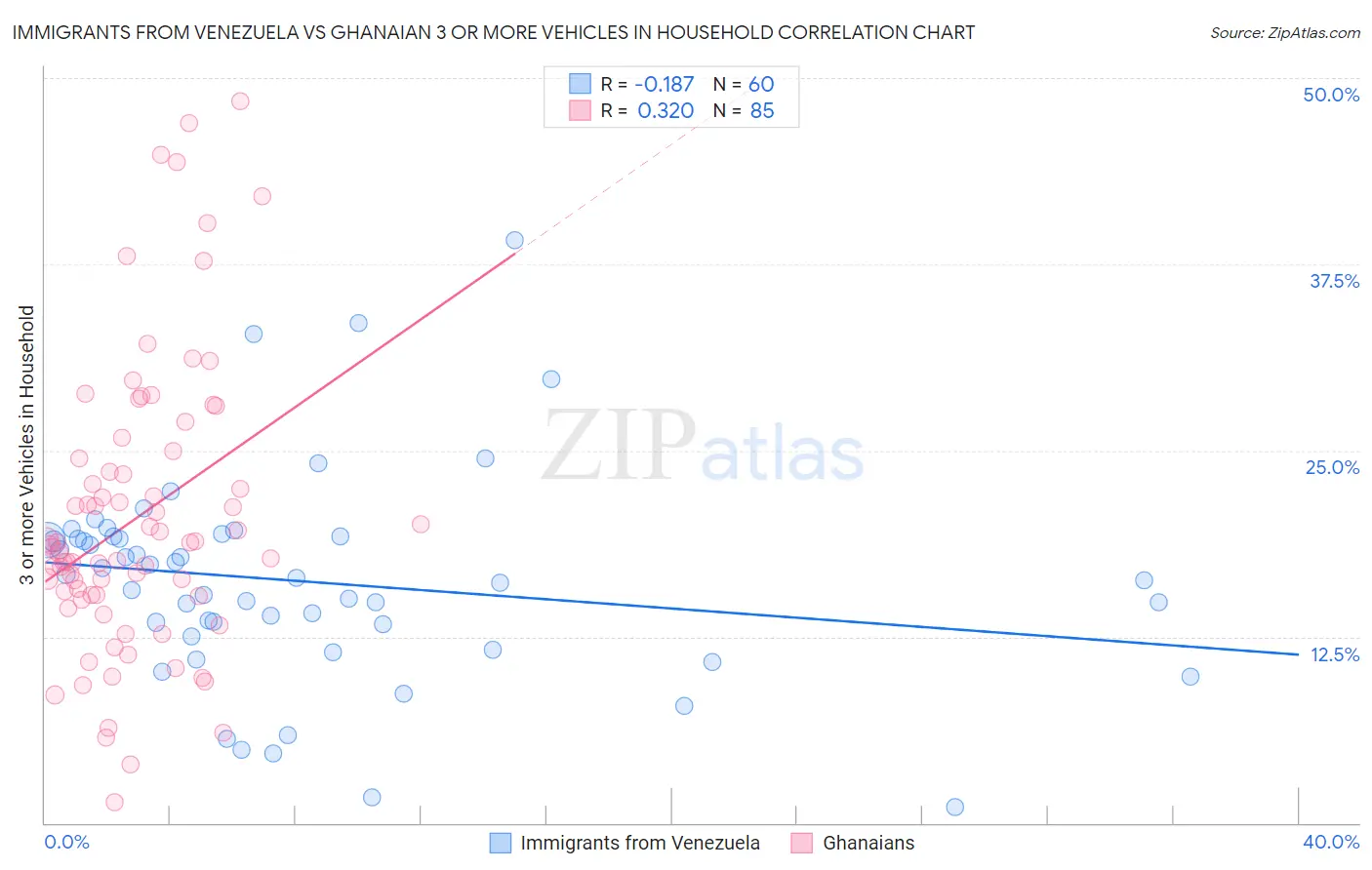 Immigrants from Venezuela vs Ghanaian 3 or more Vehicles in Household