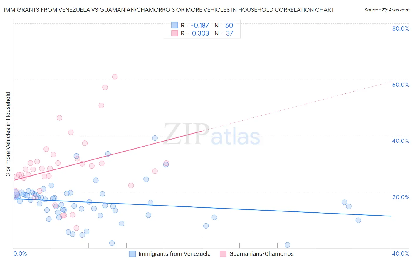 Immigrants from Venezuela vs Guamanian/Chamorro 3 or more Vehicles in Household