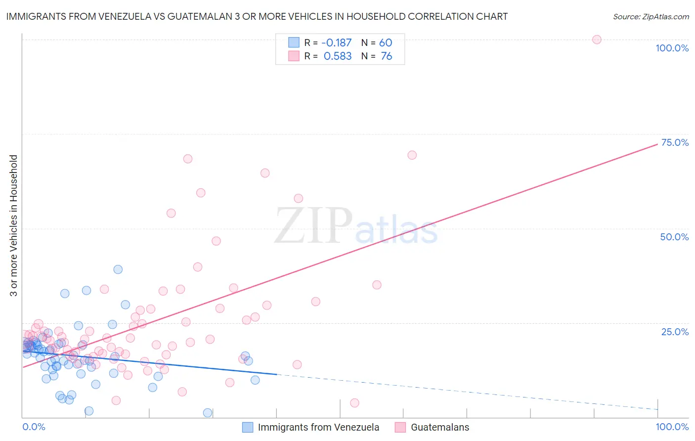 Immigrants from Venezuela vs Guatemalan 3 or more Vehicles in Household