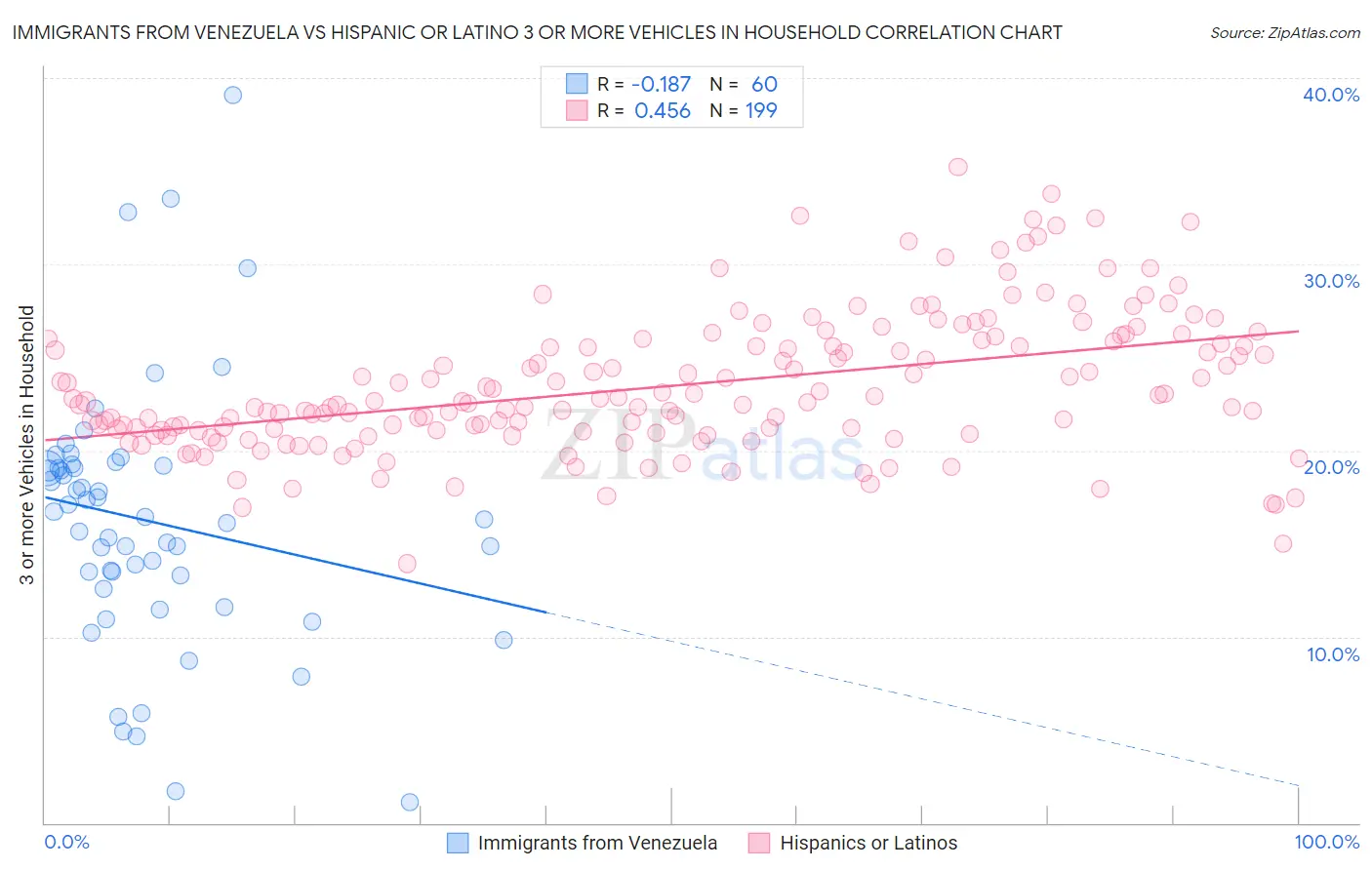 Immigrants from Venezuela vs Hispanic or Latino 3 or more Vehicles in Household