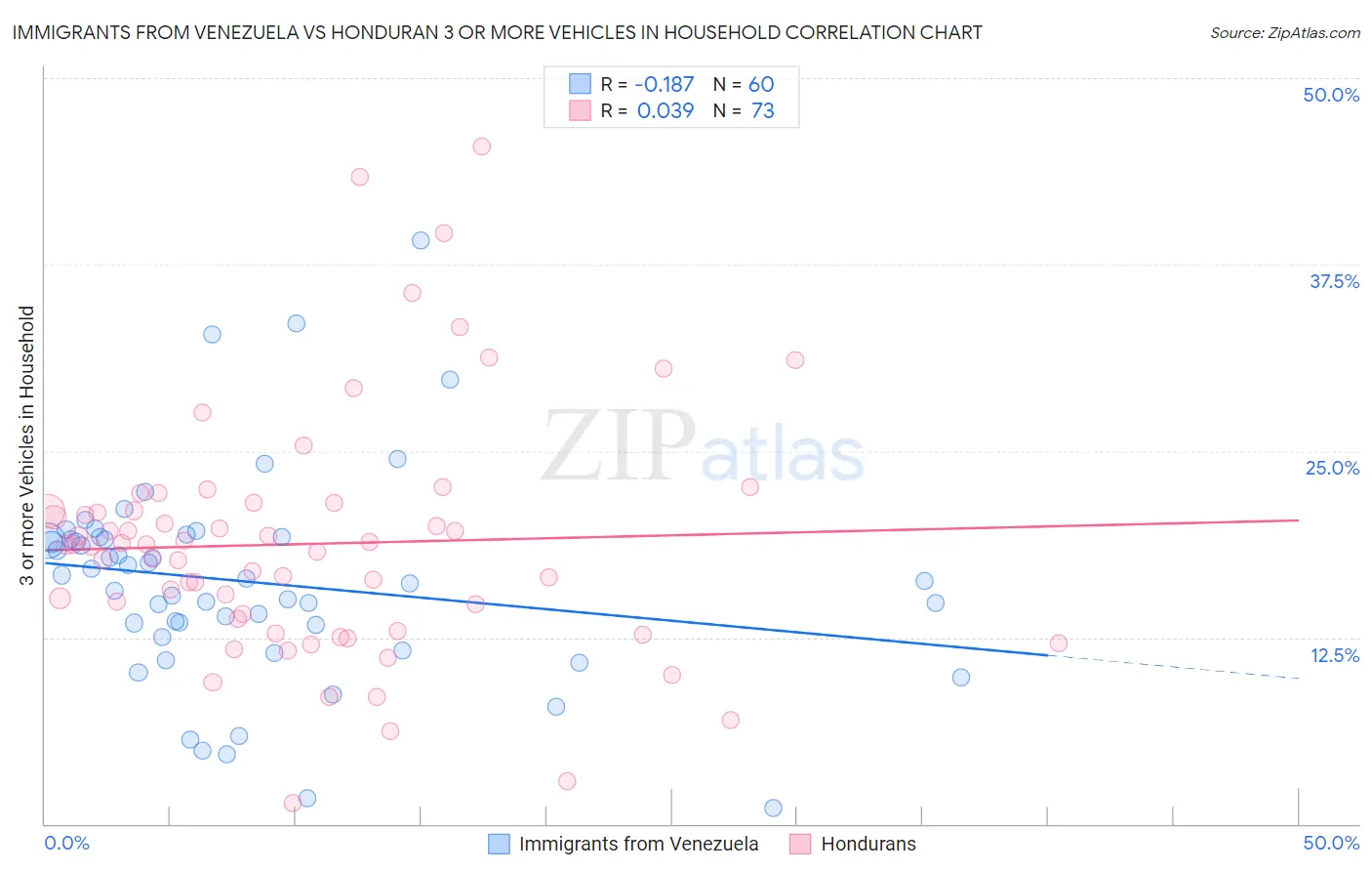 Immigrants from Venezuela vs Honduran 3 or more Vehicles in Household