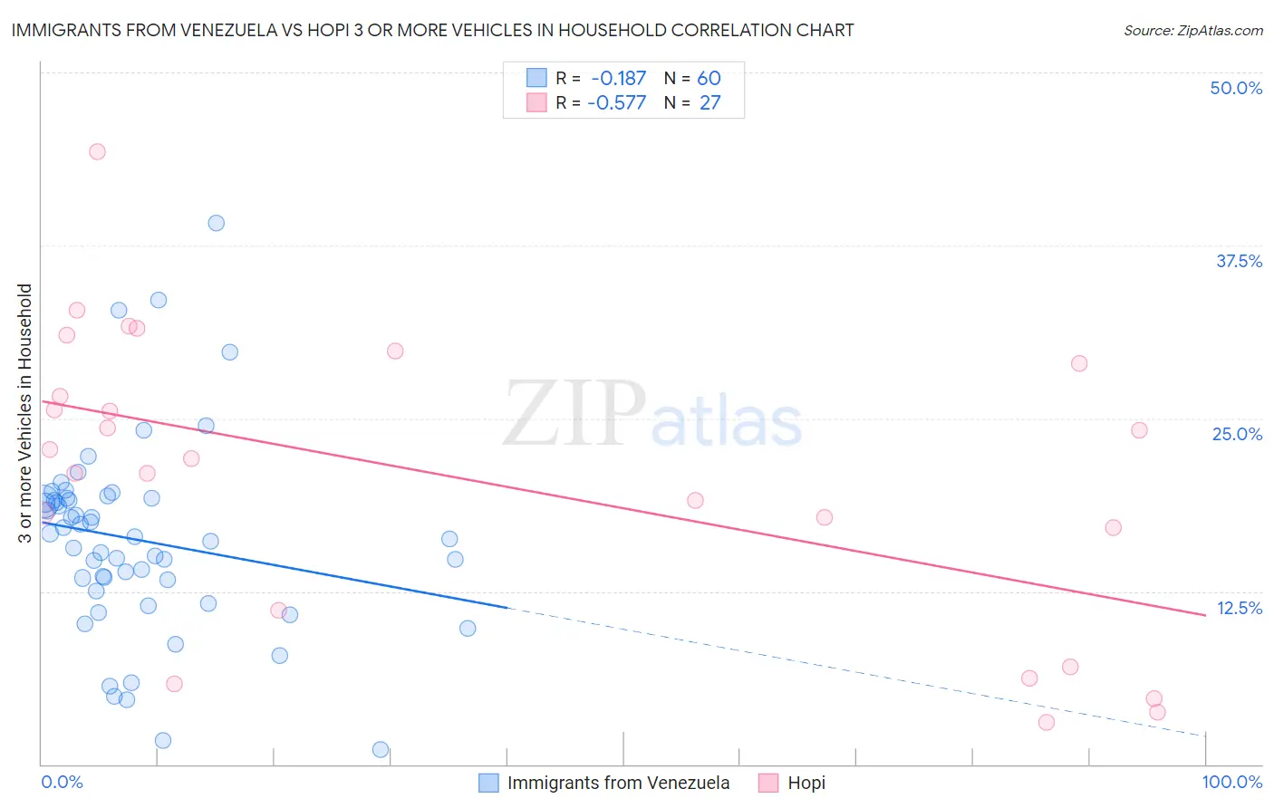 Immigrants from Venezuela vs Hopi 3 or more Vehicles in Household