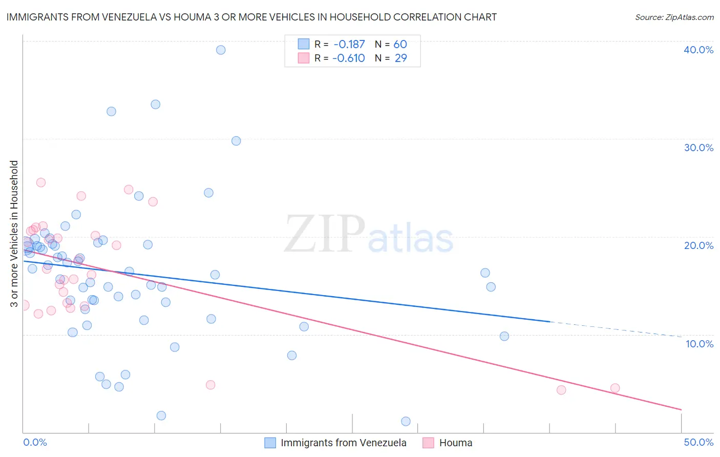 Immigrants from Venezuela vs Houma 3 or more Vehicles in Household