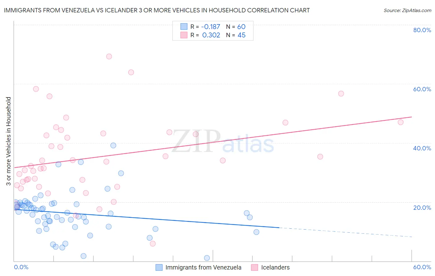Immigrants from Venezuela vs Icelander 3 or more Vehicles in Household