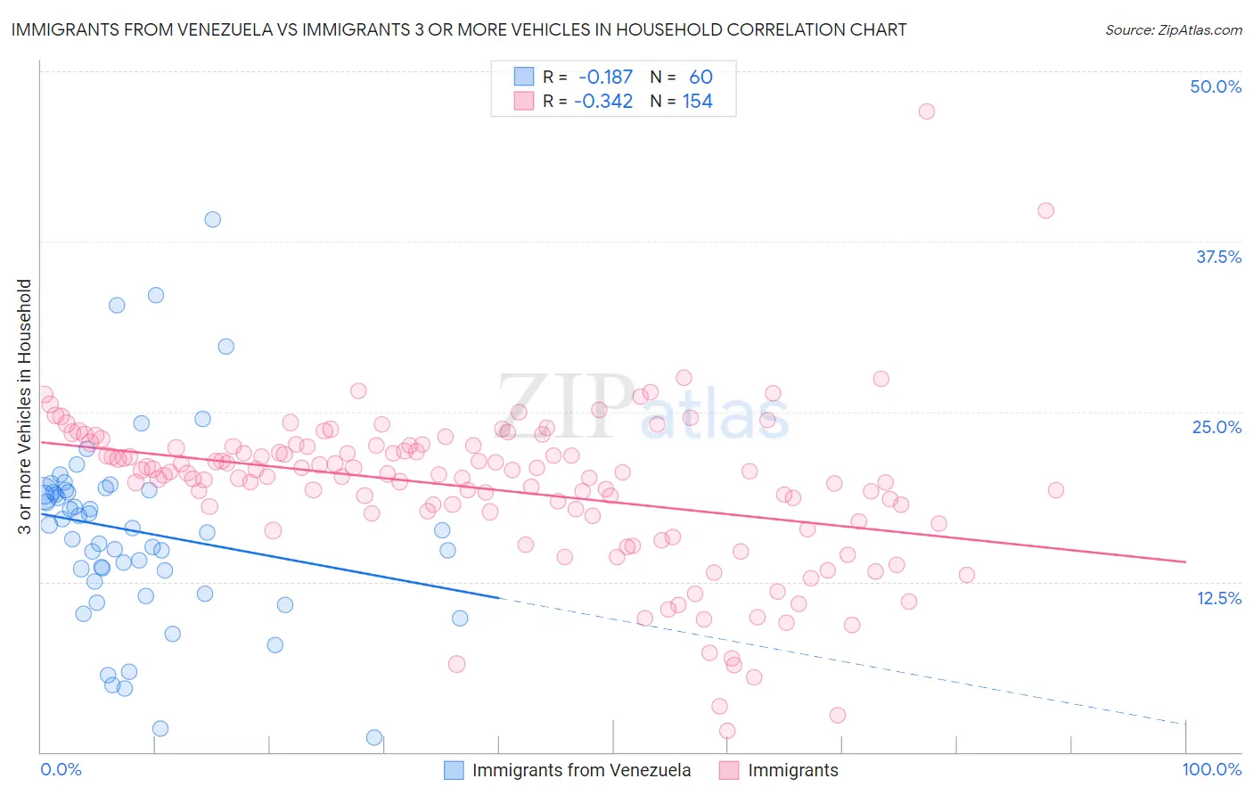 Immigrants from Venezuela vs Immigrants 3 or more Vehicles in Household