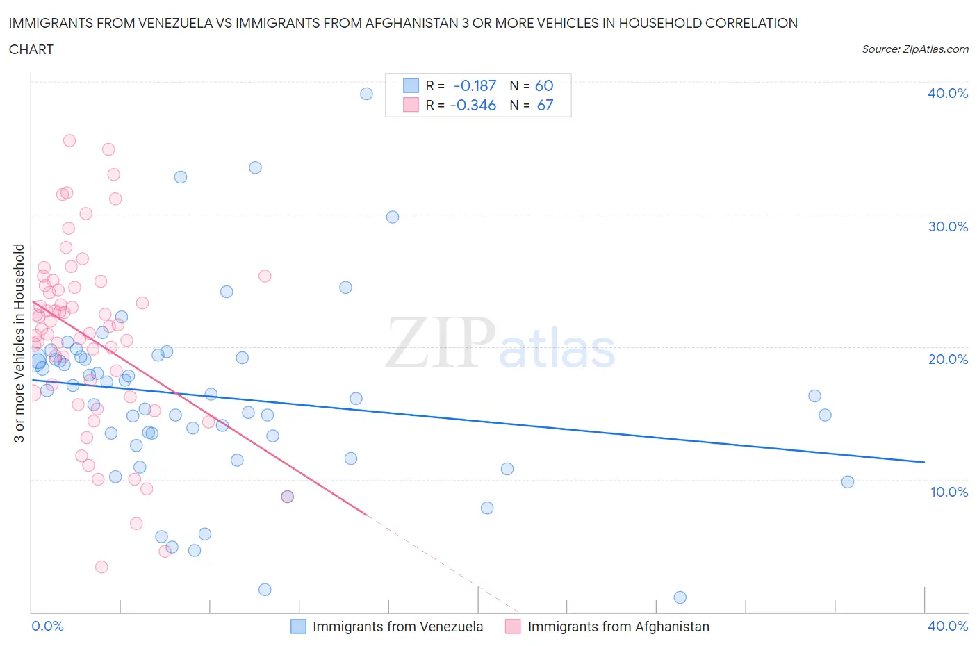 Immigrants from Venezuela vs Immigrants from Afghanistan 3 or more Vehicles in Household