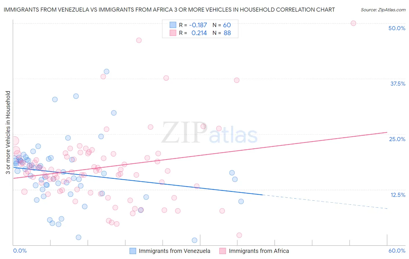 Immigrants from Venezuela vs Immigrants from Africa 3 or more Vehicles in Household