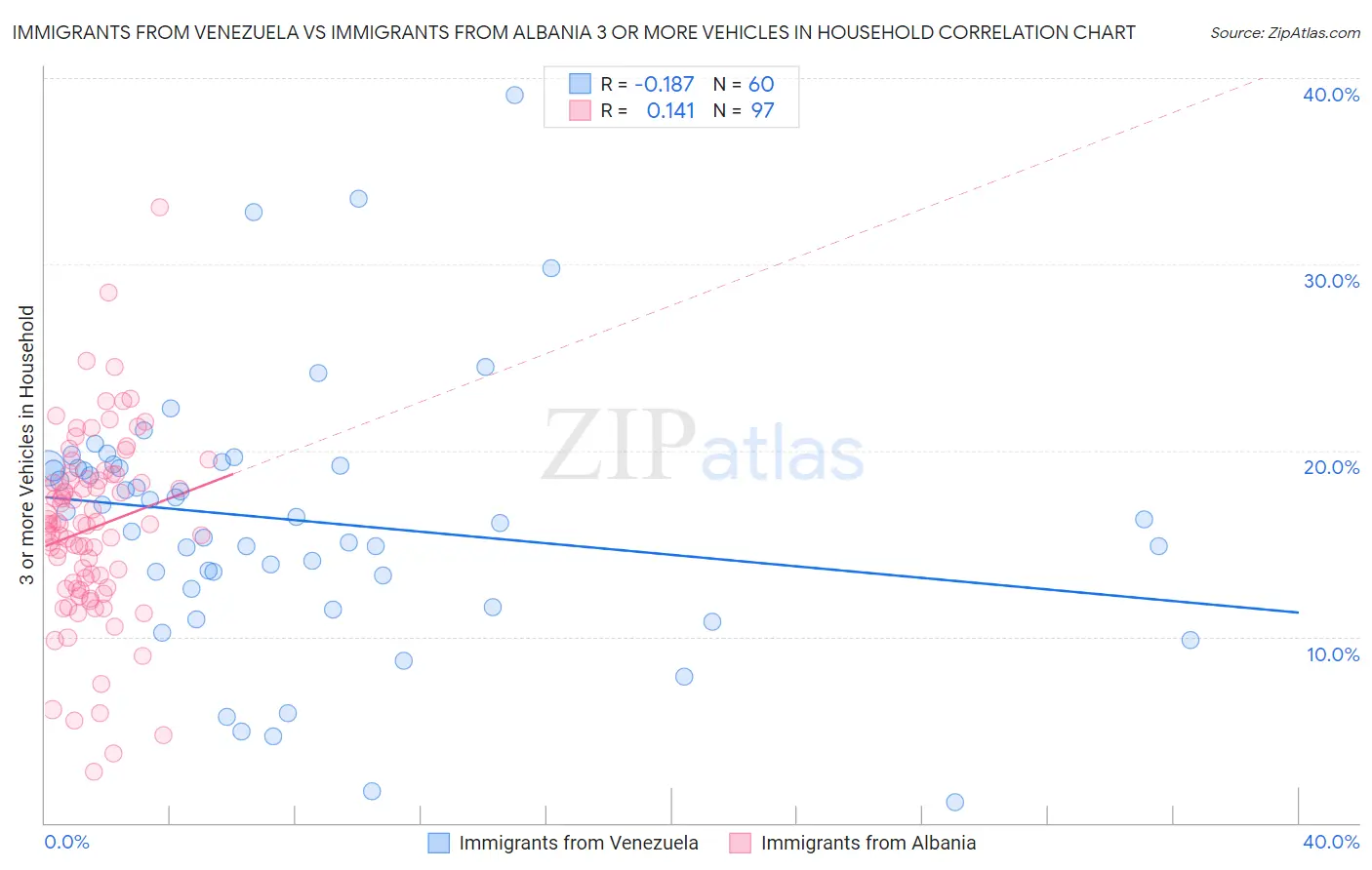 Immigrants from Venezuela vs Immigrants from Albania 3 or more Vehicles in Household