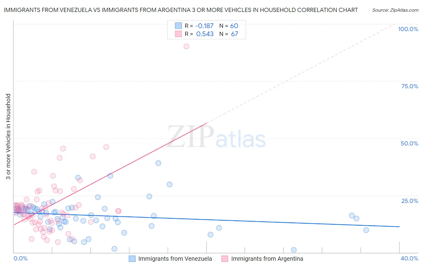 Immigrants from Venezuela vs Immigrants from Argentina 3 or more Vehicles in Household