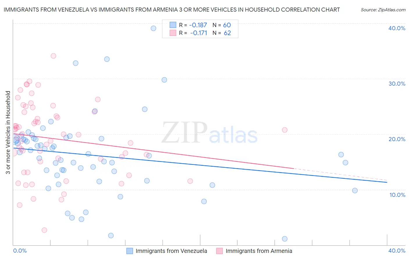 Immigrants from Venezuela vs Immigrants from Armenia 3 or more Vehicles in Household