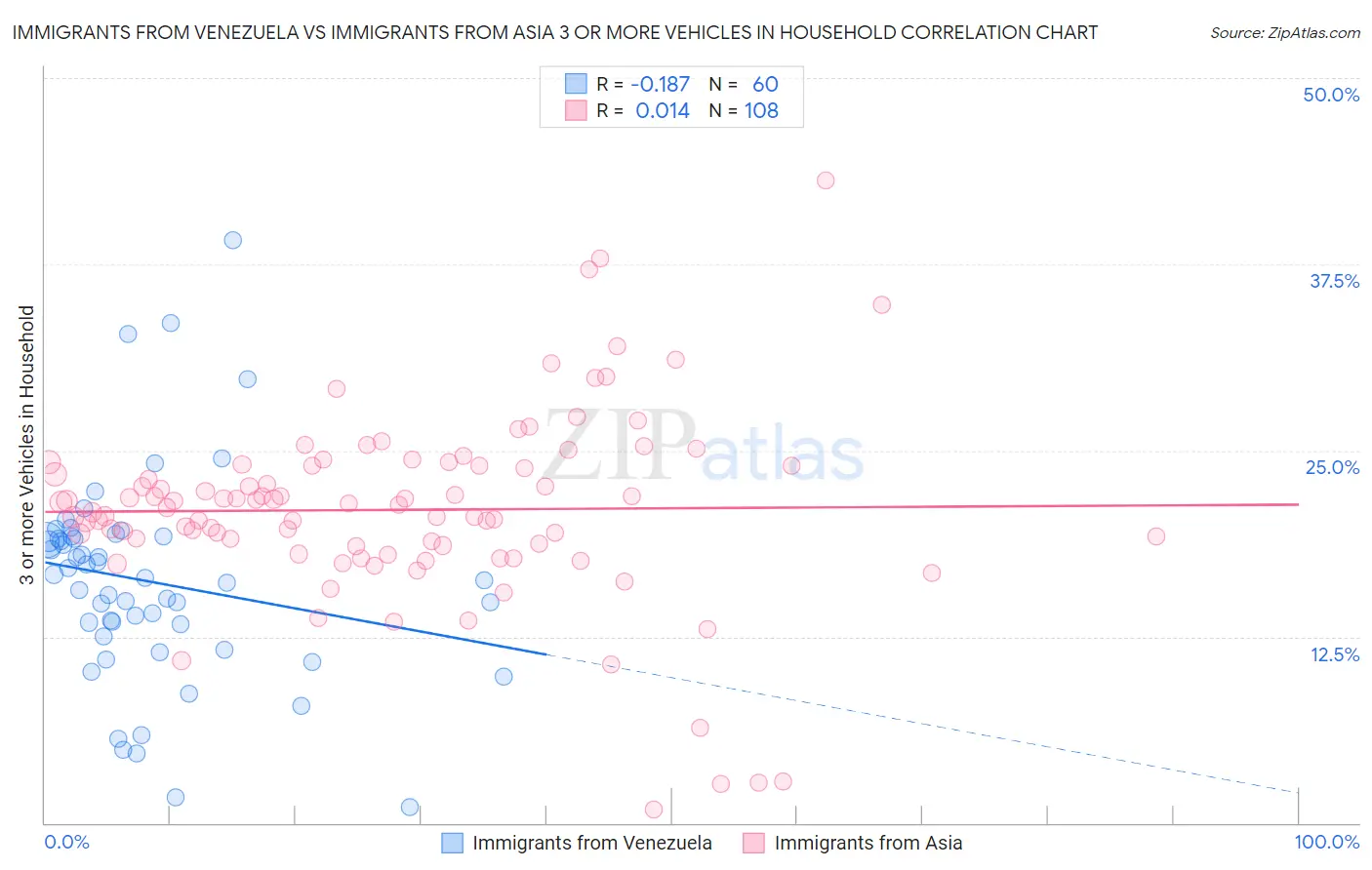 Immigrants from Venezuela vs Immigrants from Asia 3 or more Vehicles in Household