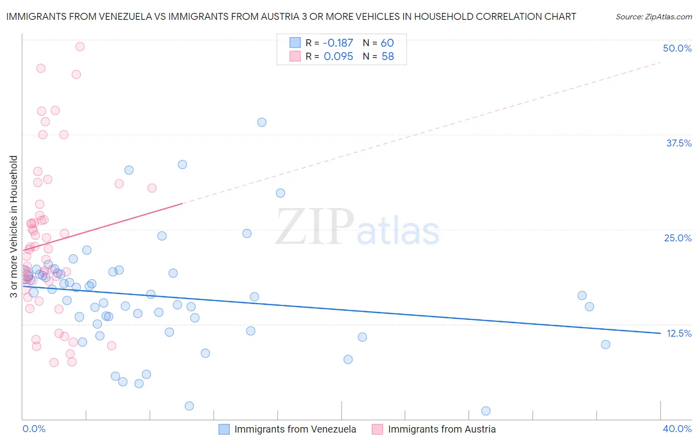 Immigrants from Venezuela vs Immigrants from Austria 3 or more Vehicles in Household