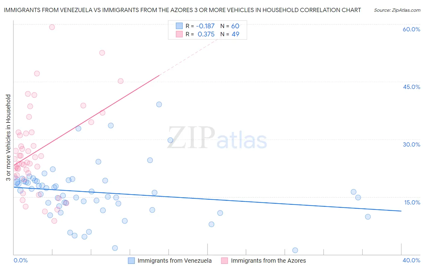 Immigrants from Venezuela vs Immigrants from the Azores 3 or more Vehicles in Household