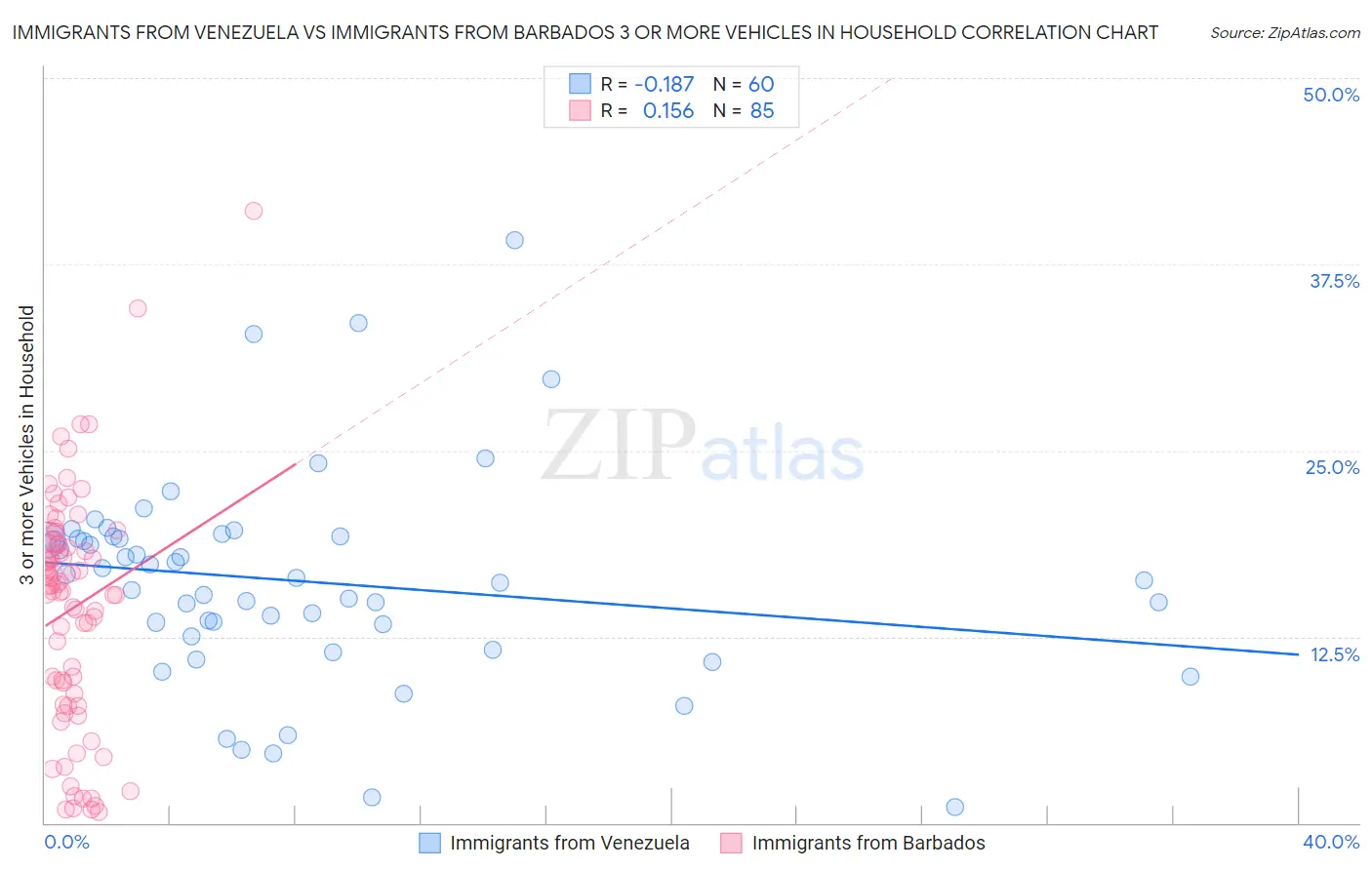 Immigrants from Venezuela vs Immigrants from Barbados 3 or more Vehicles in Household