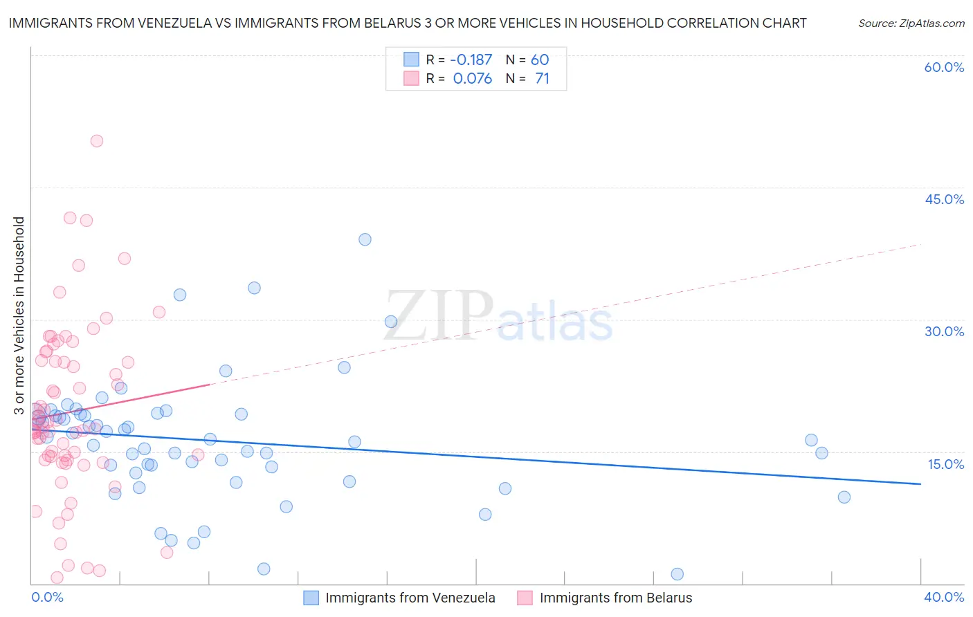 Immigrants from Venezuela vs Immigrants from Belarus 3 or more Vehicles in Household