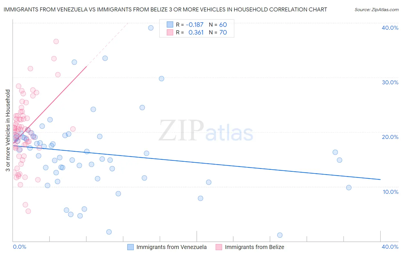 Immigrants from Venezuela vs Immigrants from Belize 3 or more Vehicles in Household