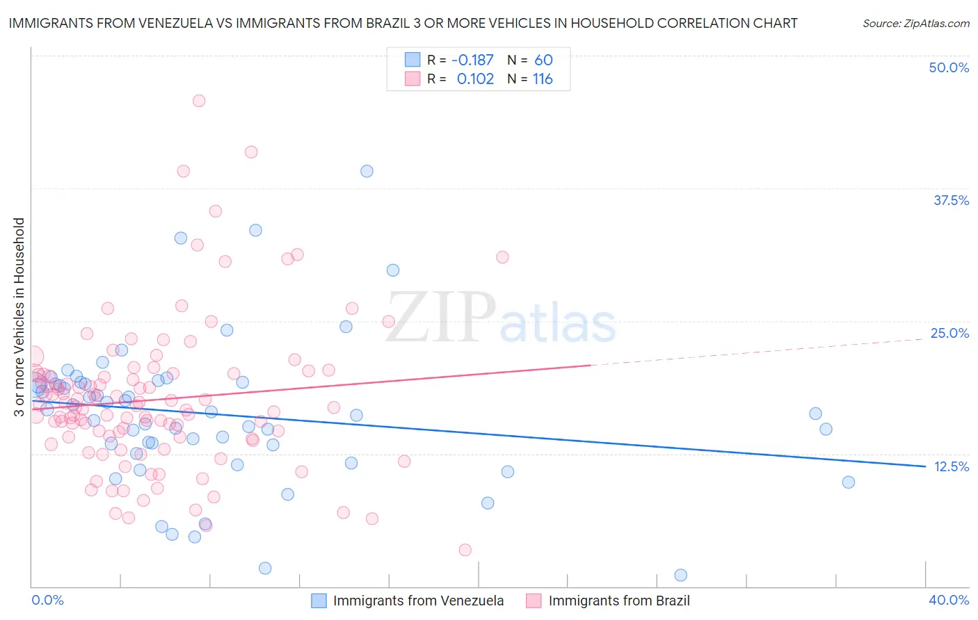 Immigrants from Venezuela vs Immigrants from Brazil 3 or more Vehicles in Household