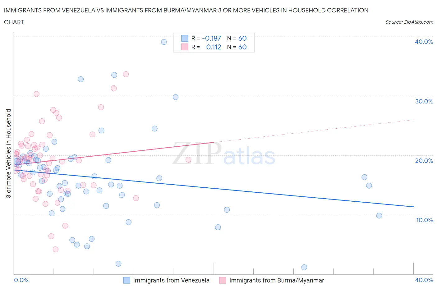 Immigrants from Venezuela vs Immigrants from Burma/Myanmar 3 or more Vehicles in Household