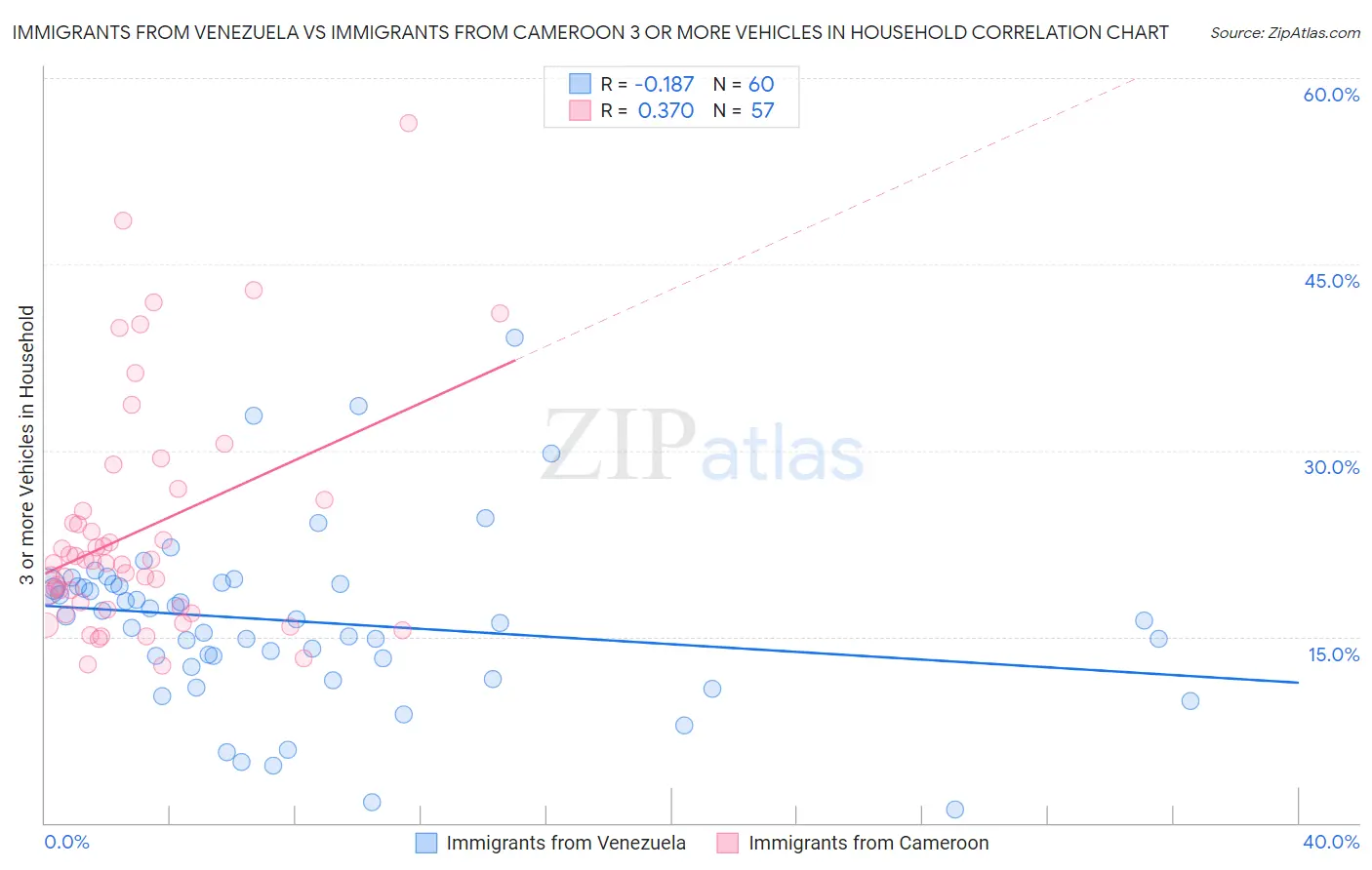 Immigrants from Venezuela vs Immigrants from Cameroon 3 or more Vehicles in Household