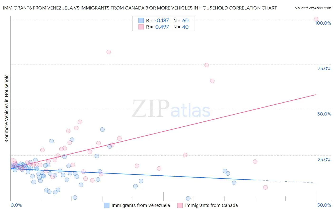 Immigrants from Venezuela vs Immigrants from Canada 3 or more Vehicles in Household