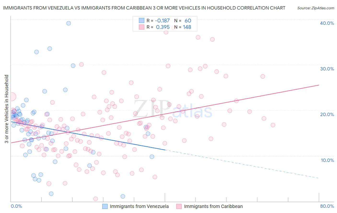 Immigrants from Venezuela vs Immigrants from Caribbean 3 or more Vehicles in Household
