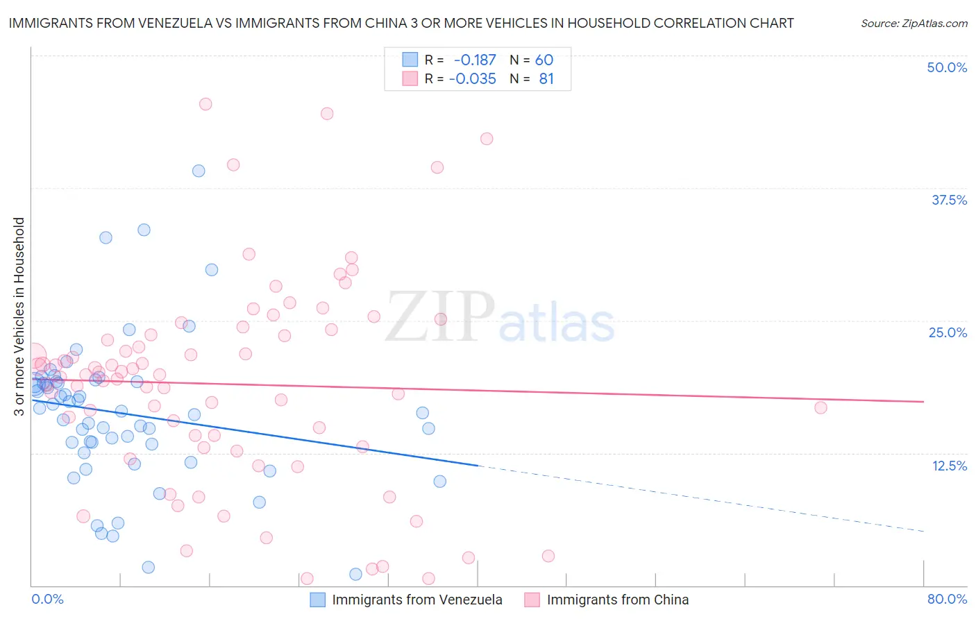 Immigrants from Venezuela vs Immigrants from China 3 or more Vehicles in Household