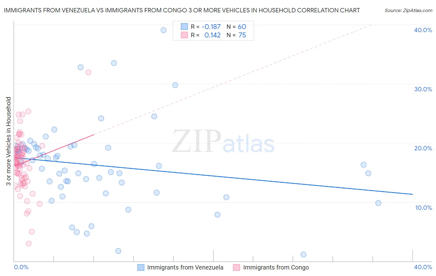Immigrants from Venezuela vs Immigrants from Congo 3 or more Vehicles in Household