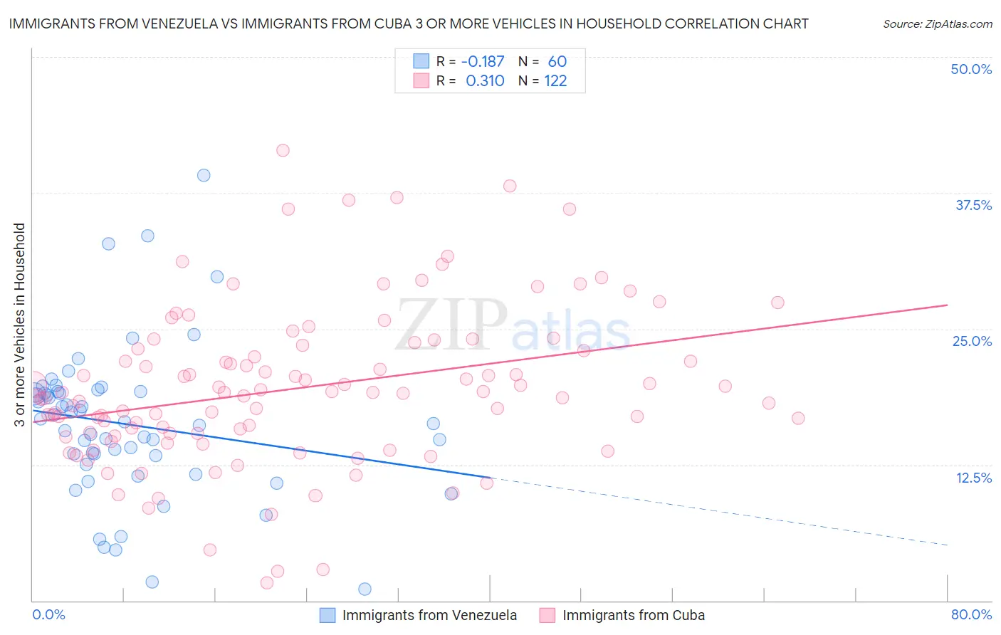 Immigrants from Venezuela vs Immigrants from Cuba 3 or more Vehicles in Household