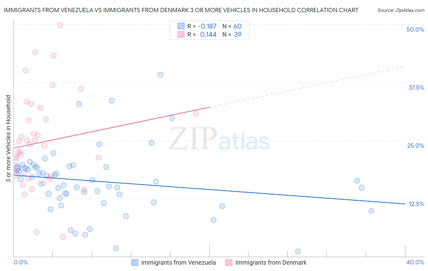 Immigrants from Venezuela vs Immigrants from Denmark 3 or more Vehicles in Household